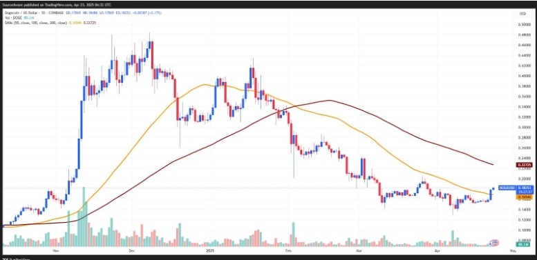 【XM Market Analysis】--Dogecoin Follows Bitcoins Lead: 90-Day Bull Run Incoming?(图4)