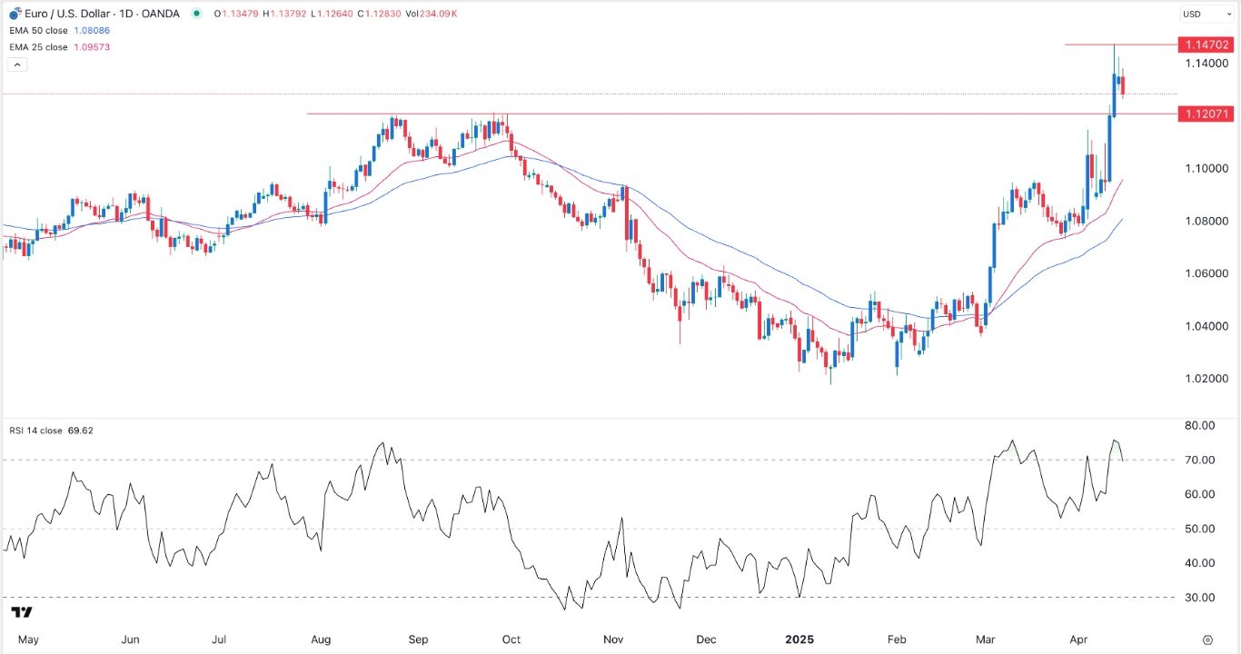 【XM Decision Analysis】--EUR/USD Forex Signal: To Retest 1.1200 before Soaring to 1.1500(图1)