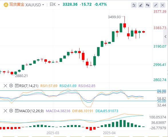 【XM Group】：泡沫出清进行时！黄金盘整期开启(图1)