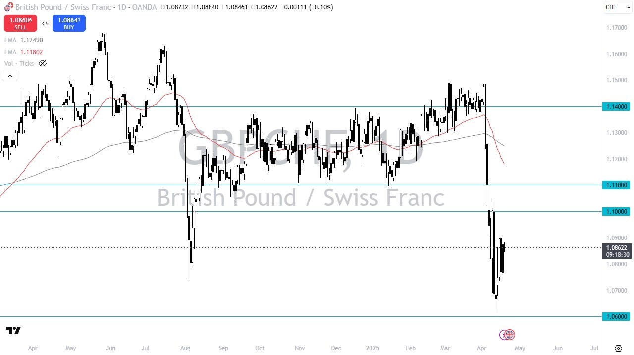 【XM Market Analysis】--GBP/CHF Forecast: Pound Builds vs Franc(图1)