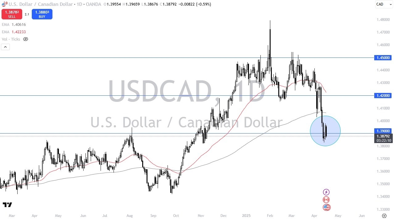 【XM Market Review】--USD/CAD Forecast: US Dollar Drops Against Canadian Dollar(图1)
