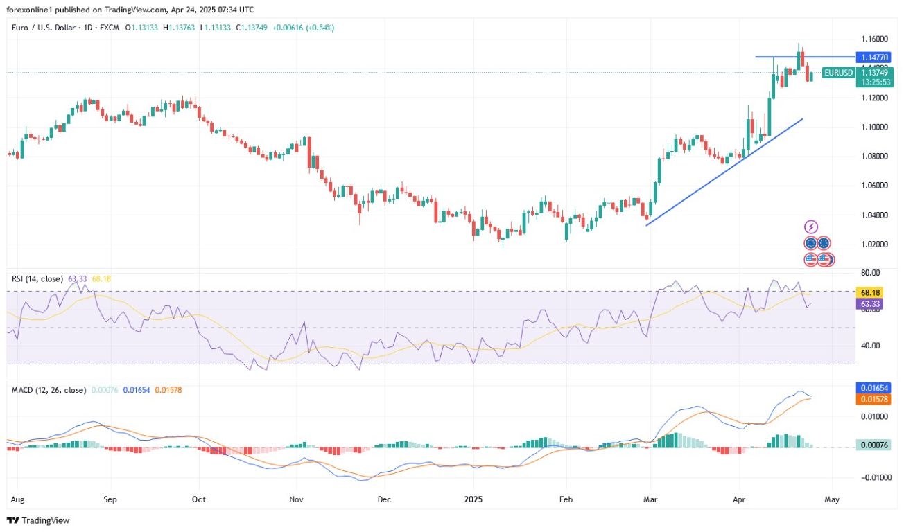 【XM Group】--EUR/USD Analysis: Will Uptrend be Broken?(图1)