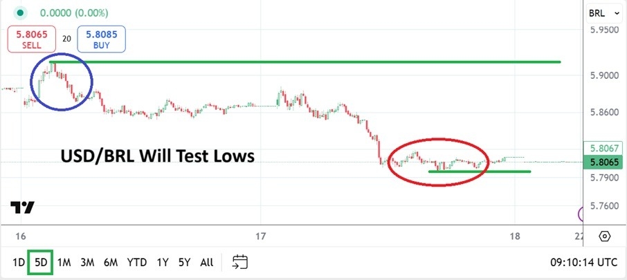 【XM Forex】--USD/BRL Analysis: Immediate Test of Trading Sentiment Ready to Occur(图1)