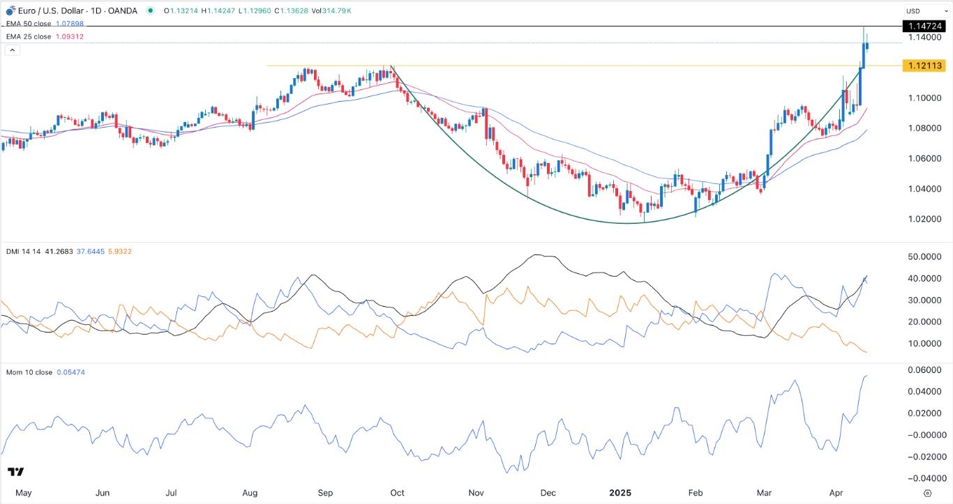 【XM Decision Analysis】--EUR/USD Forex Signal: Pullback to 1.1210 Possible Followed by a Rebound(图1)