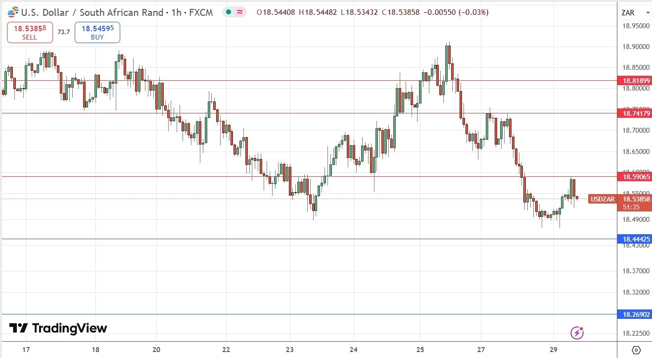 【XM Market Review】--USD/ZAR Analysis: Clear Zone Between Support and Resistance(图1)