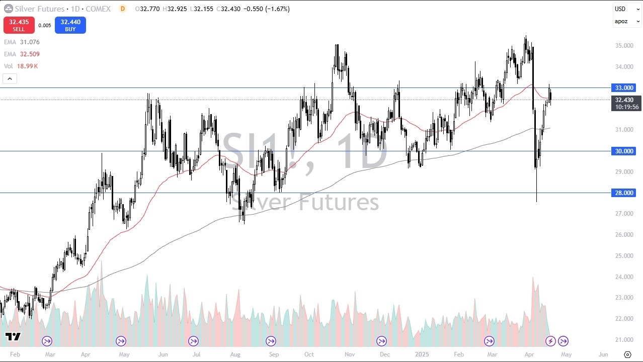 【XM Market Analysis】--Silver Forecast: Pulls Back Early(图1)