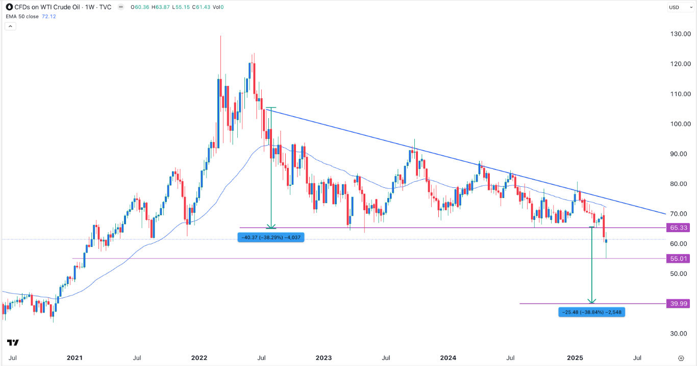 【XM Market Analysis】--Crude Oil Weekly Forecast: Giant Descending Triangle Forms(图1)