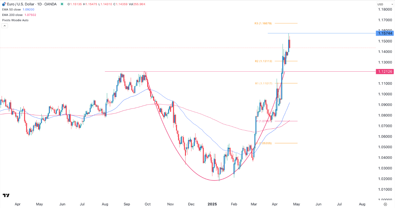 【XM Decision Analysis】--EUR/USD Forex Signal: Rally Takes a Breather(图1)
