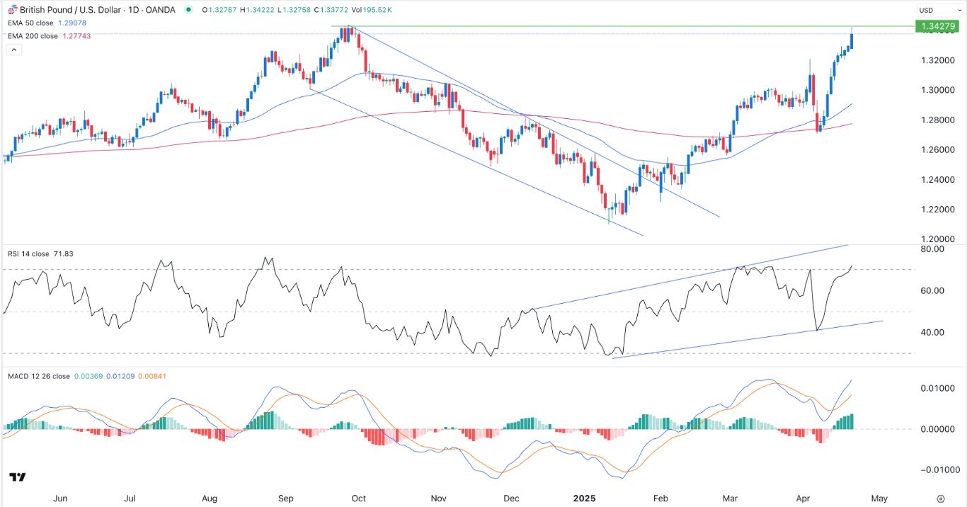 【XM Market Analysis】--GBP/USD Forex Signal: Profit-Taking Likely After Hitting Key Price(图1)