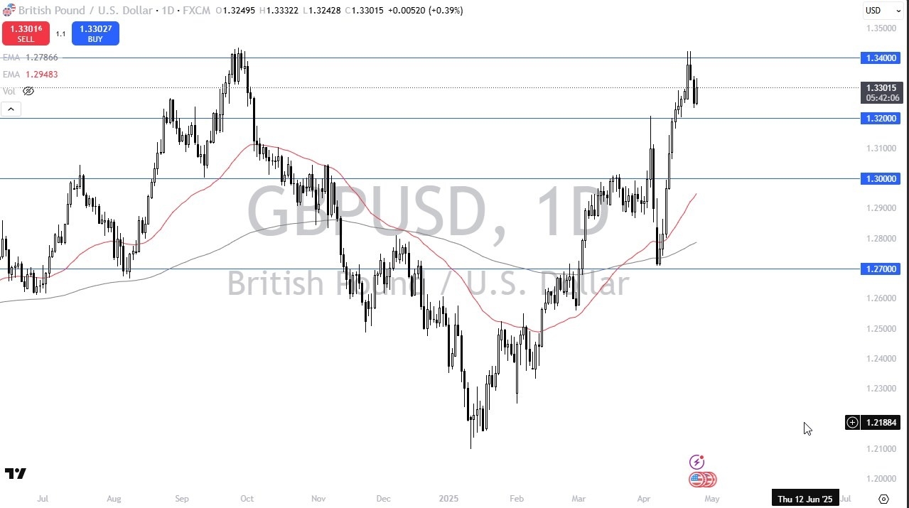 【XM Market Analysis】--GBP/USD Forecast: Holds Up in Key Range(图1)