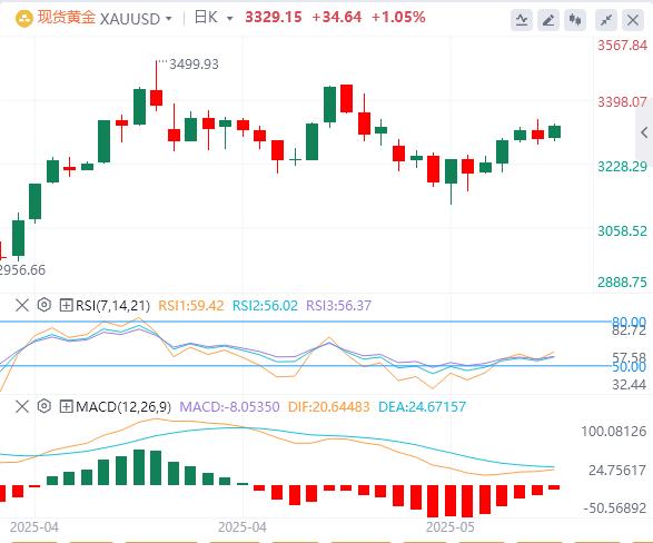 【XM外汇平台】：特朗普法案增加债券市场不确定性后，黄金小幅走高(图1)