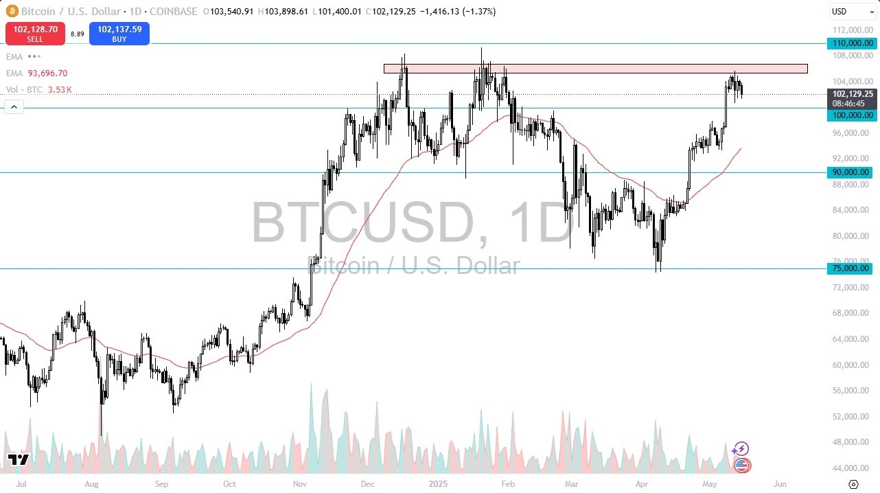 【XM Market Analysis】--BTC/USD Forecast: Bitcoin Holds Above $100K(图1)