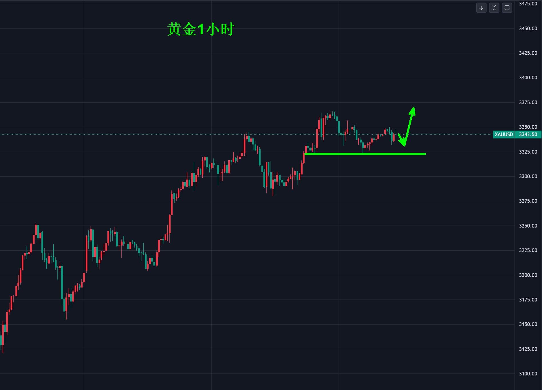【XM Group】：黄金，突破3350才能加速！(图1)