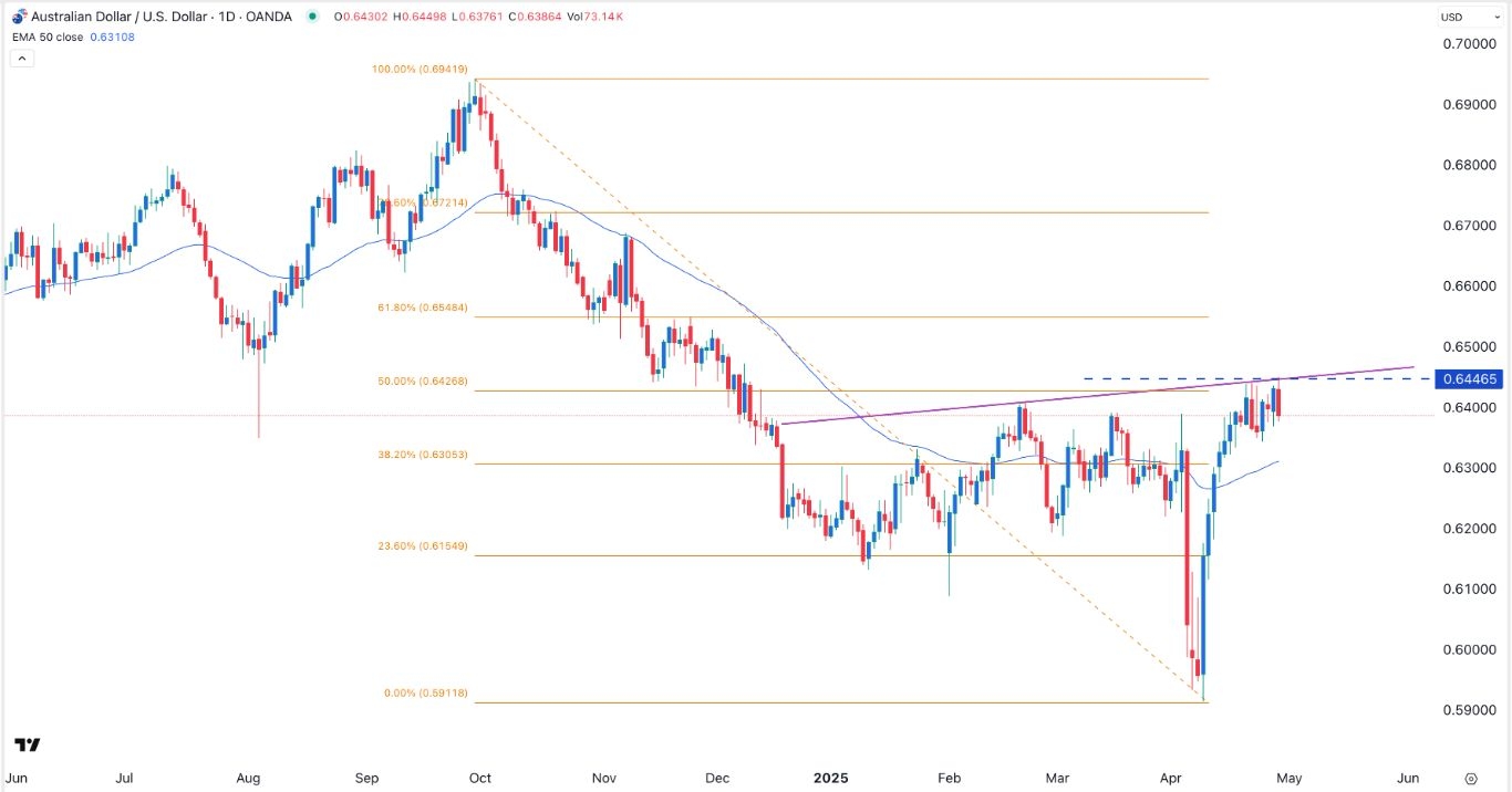 【XM Market Review】--AUD/USD Forex Signal: Finds Resistance But Breakout Likely(图1)