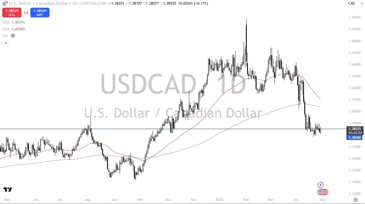 【XM Decision Analysis】--USD/CAD Forex Signal: Grinding Sideways(图1)