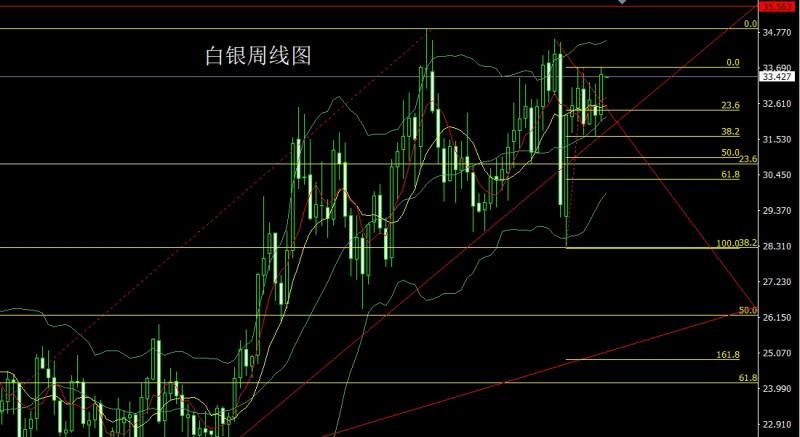 【XM官网】：周线大阳迎端午，金银延续低多(图2)