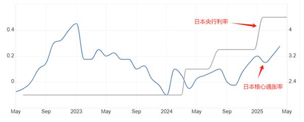 【XM外汇官网】：日本4月核心通胀率3.5%，日央行加息预期升温(图1)