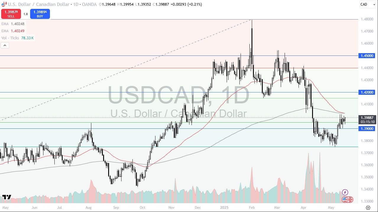 【XM Forex】--USD/CAD Forecast: US Dollar Continues to Find Support Against Canadian Dollar(图1)
