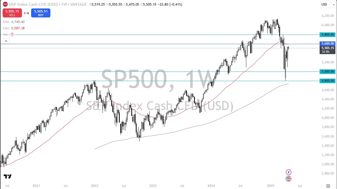 【XM Market Analysis】--S&P 500 Monthly Forecast: May 2025(图1)