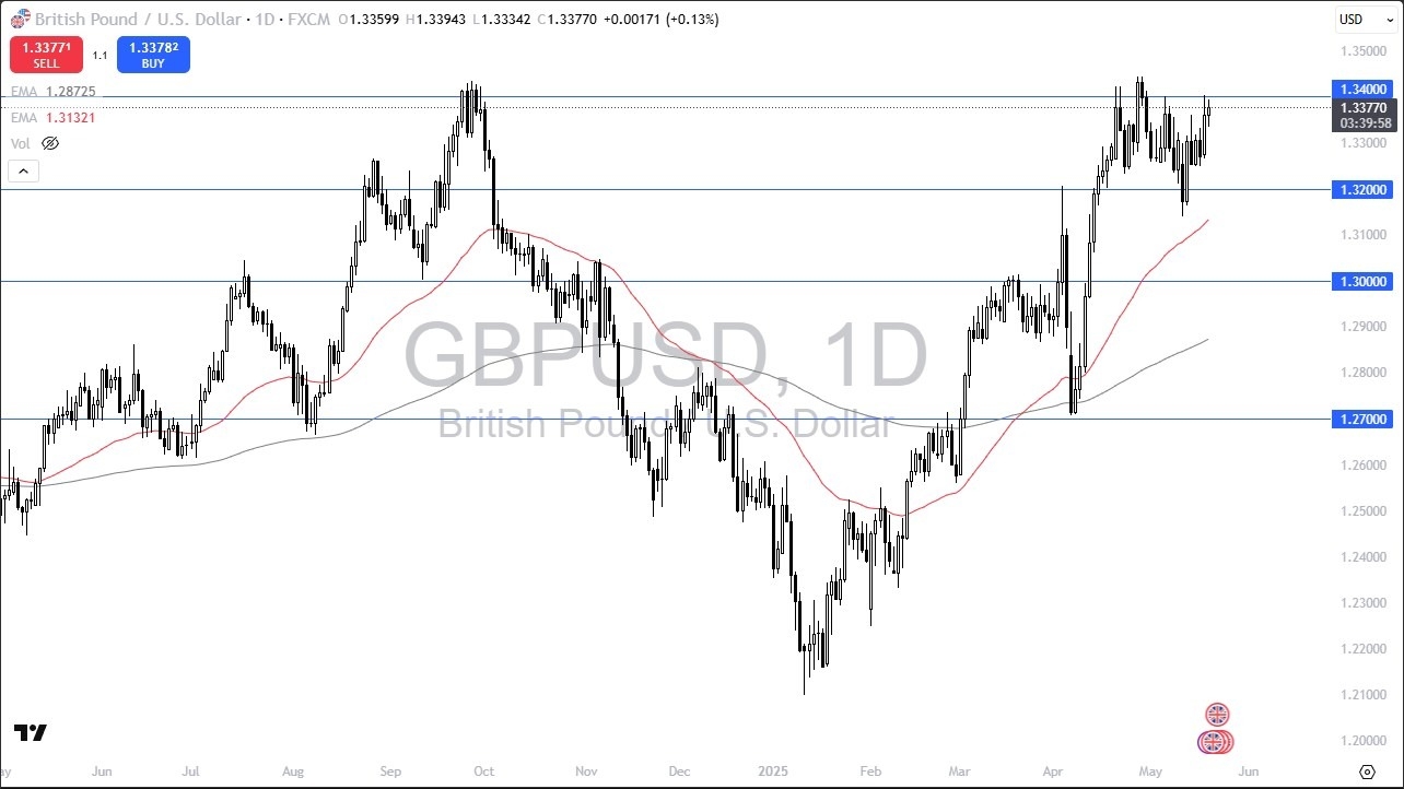 【XM Market Review】--GBP/USD Forecast: British Pound Continues to Pressure Major Resistance Against US Dollar(图1)