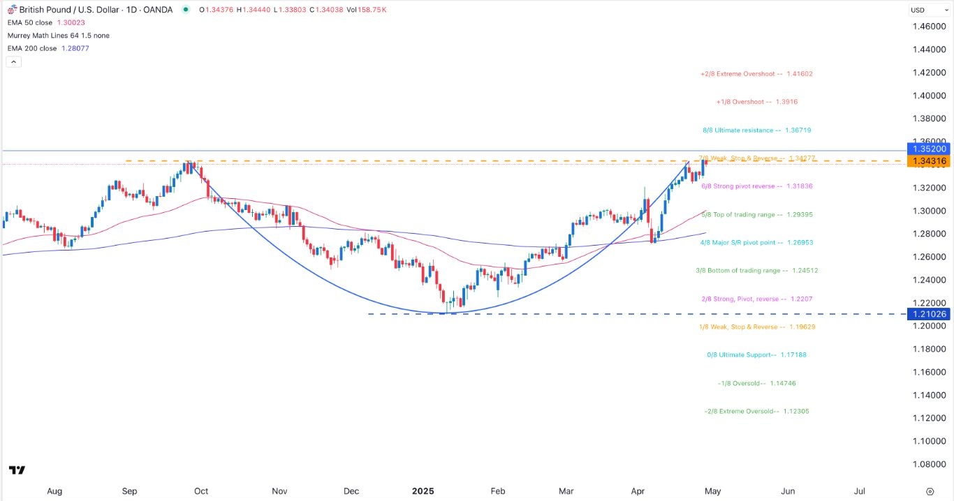 【XM Group】--GBP/USD Forex Signal: Cup and Handle Points to a Surge(图1)