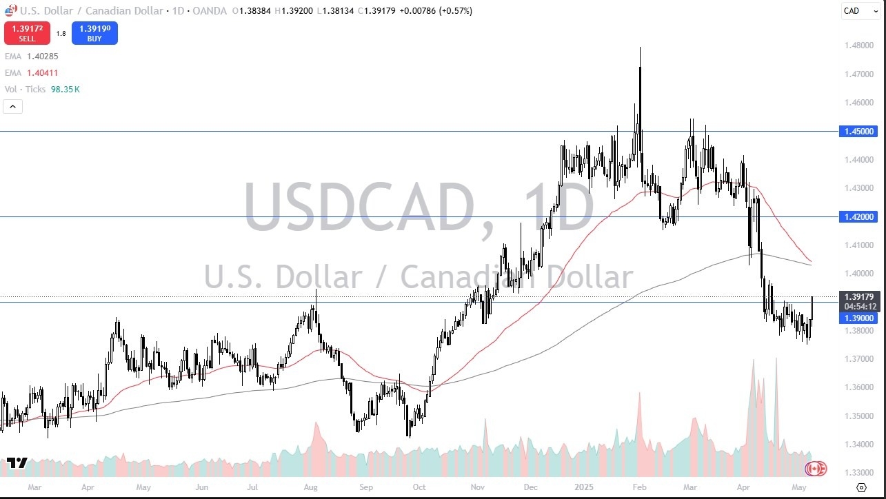 【XM Market Analysis】--USD/CAD Forex Signal: Surges Toward 1.39(图1)