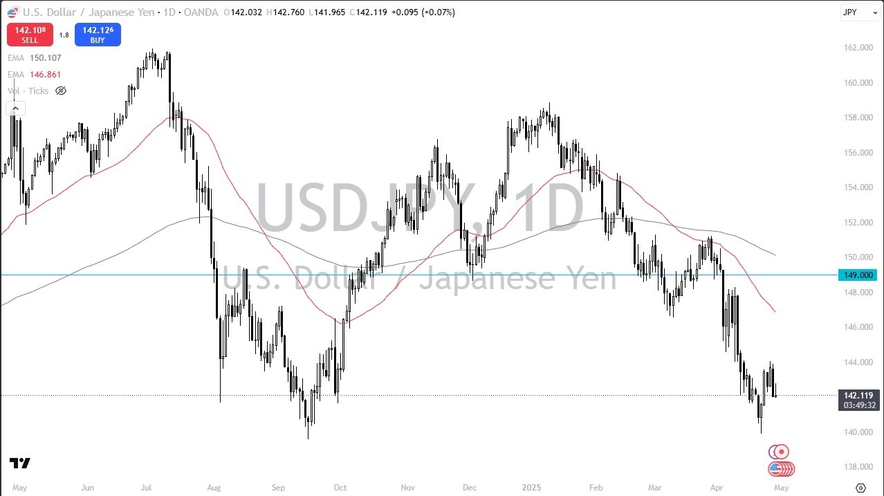 【XM Decision Analysis】--USD/JPY Forecast: Gives Up Gains(图1)