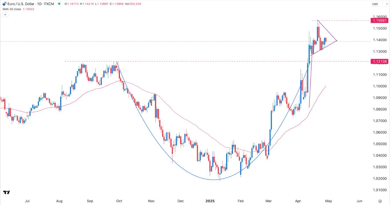 【XM Market Review】--EUR/USD Forex Signal: Bullish Pennant Forms Ahead of US PCE Data(图1)