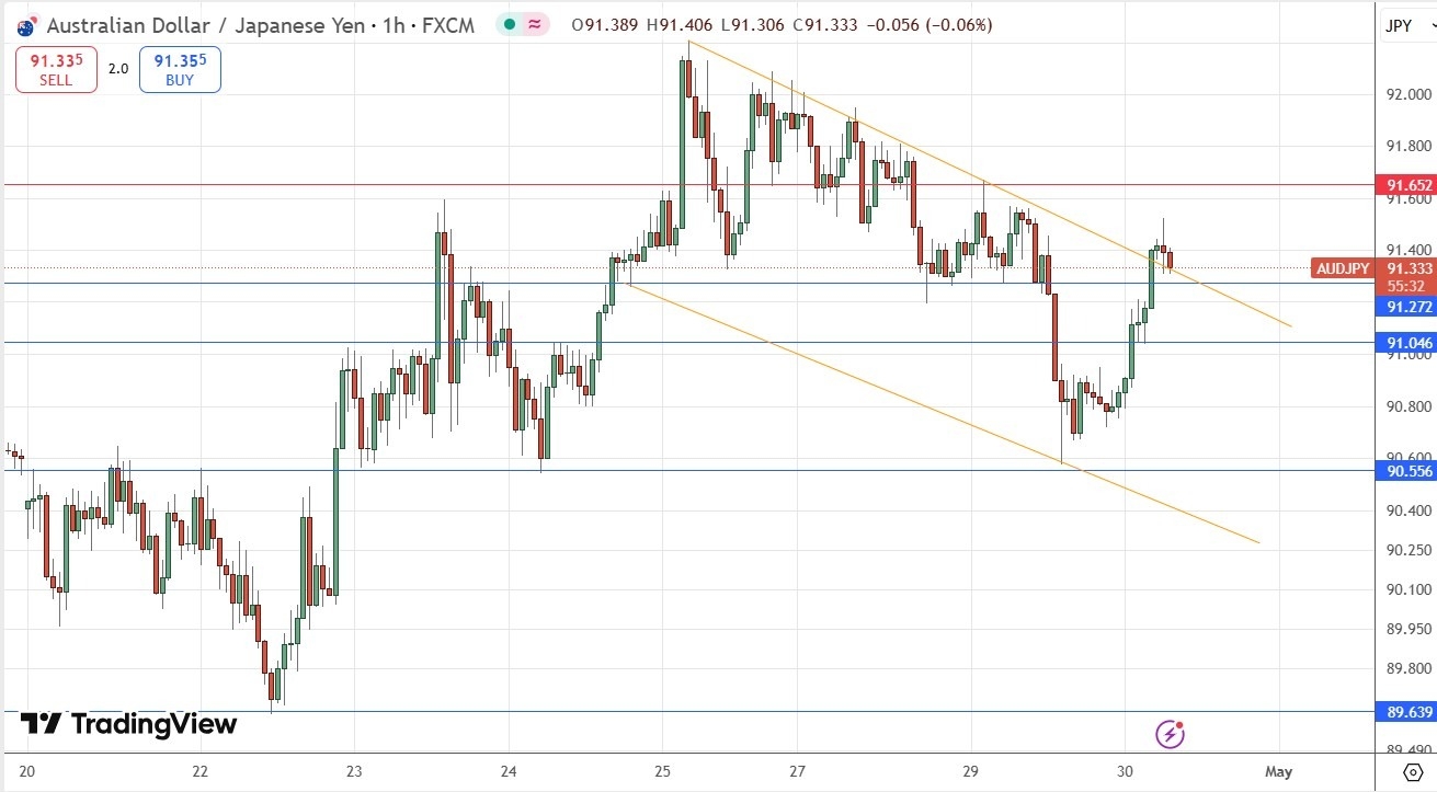 【XM Market Analysis】--AUD/JPY Analysis: Bullish Breakout from Falling Wedge(图1)
