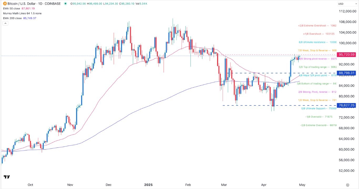 【XM Group】--BTC/USD Forex Signal: Bitcoin Set to Hit $100K if it Clears Key Resistance(图1)
