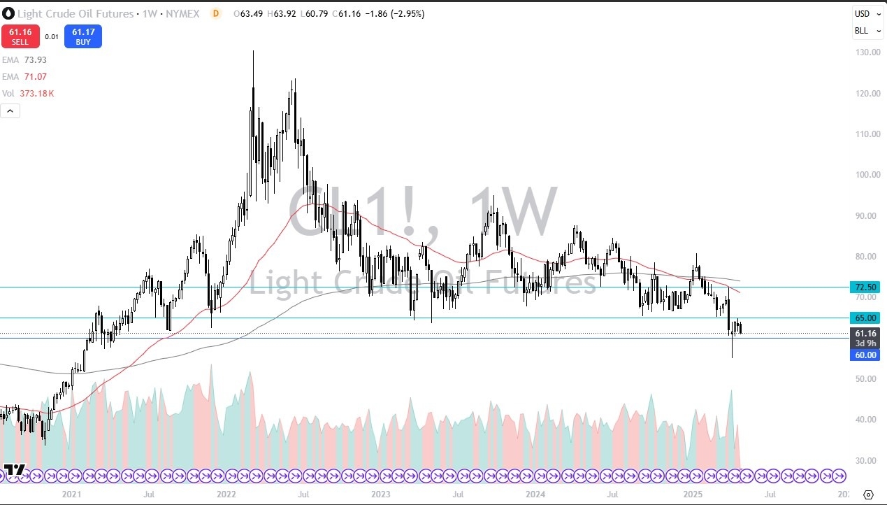 【XM Market Analysis】--Crude Oil Monthly Forecast: May 2025(图1)