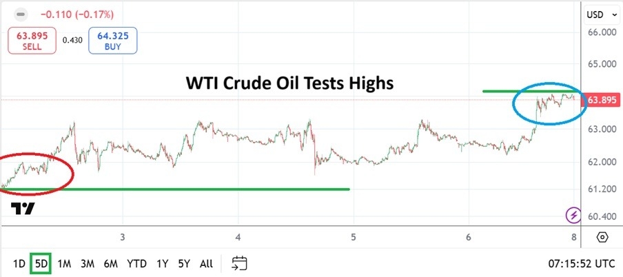 【XM Decision Analysis】--WTI Crude Oil Weekly Forecast: Late Week Price Velocity and Resistance Test(图1)