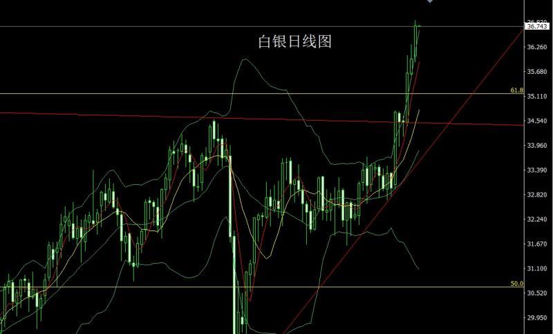 【XM外汇官网】：美国内乱升级，白银狂飙带小金(图2)
