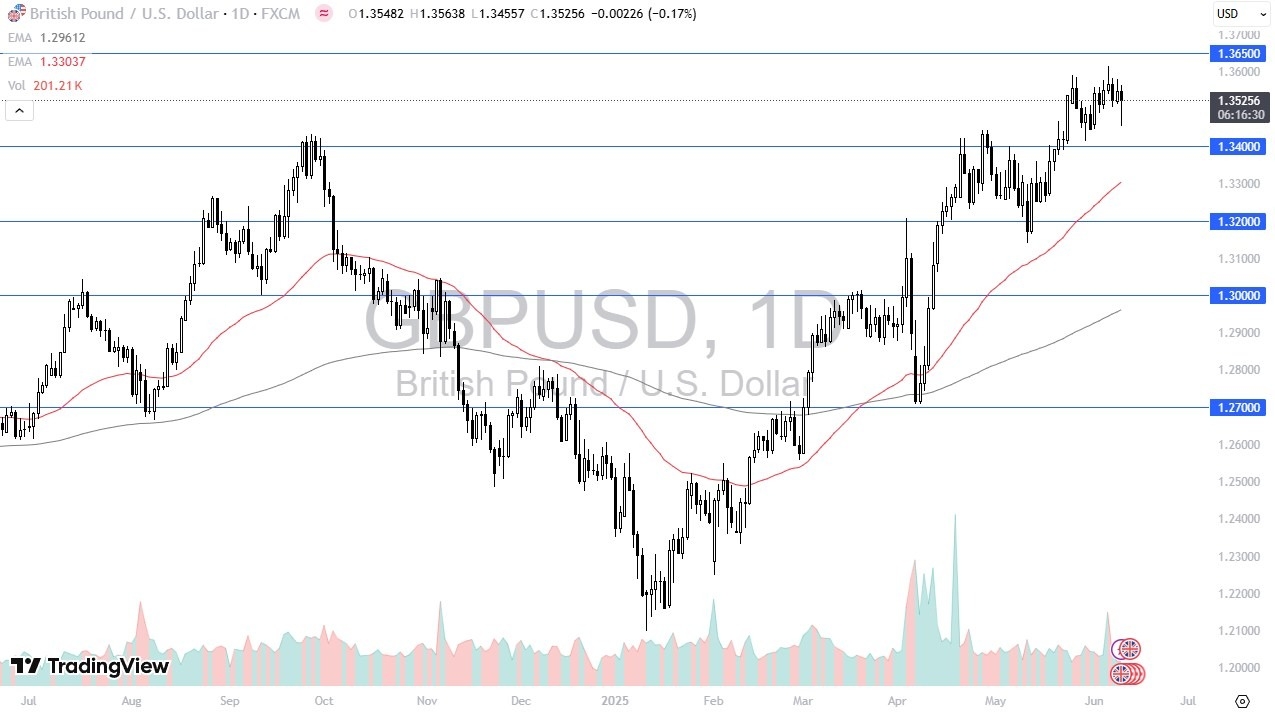 【XM Forex】--GBP/USD Forecast: Bounces After Selloff(图1)