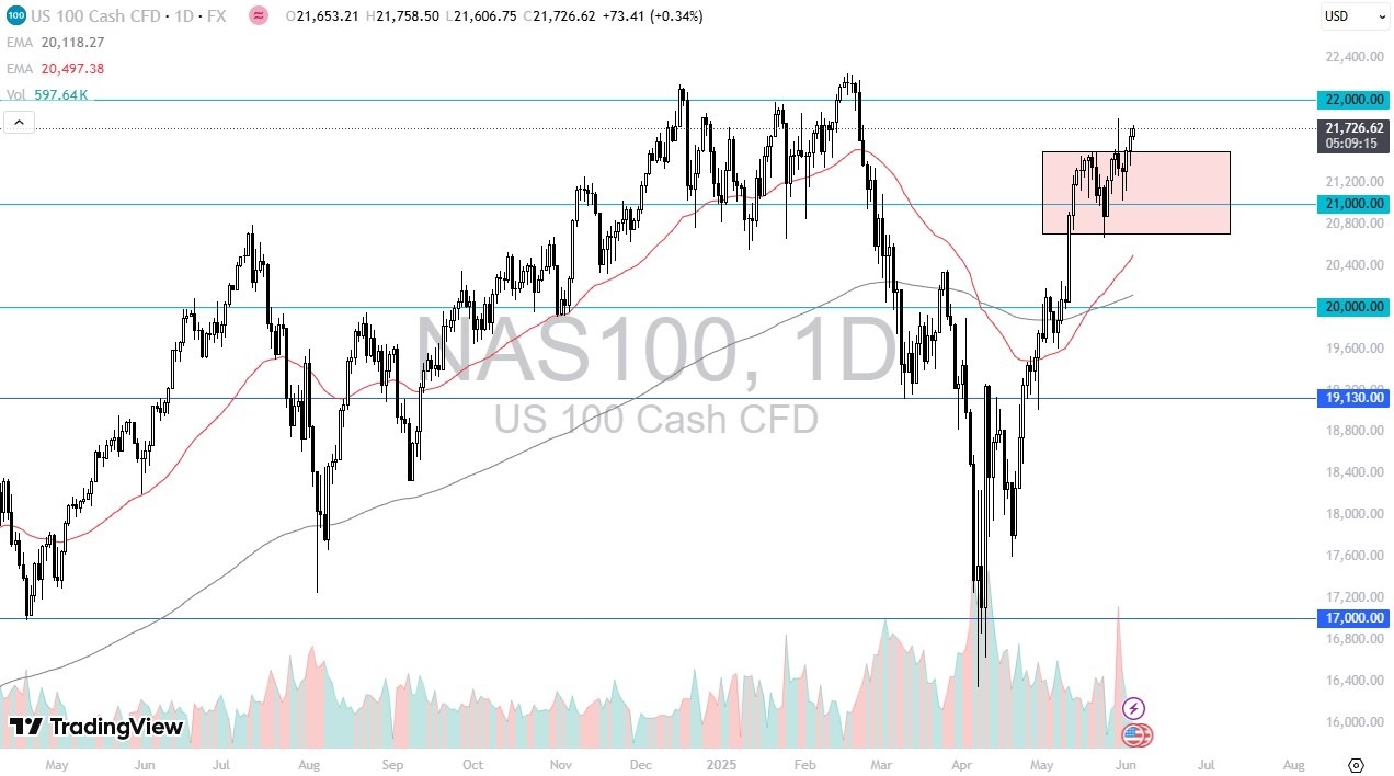 【XM Forex】--Nasdaq Forecast: Gains Again(图1)