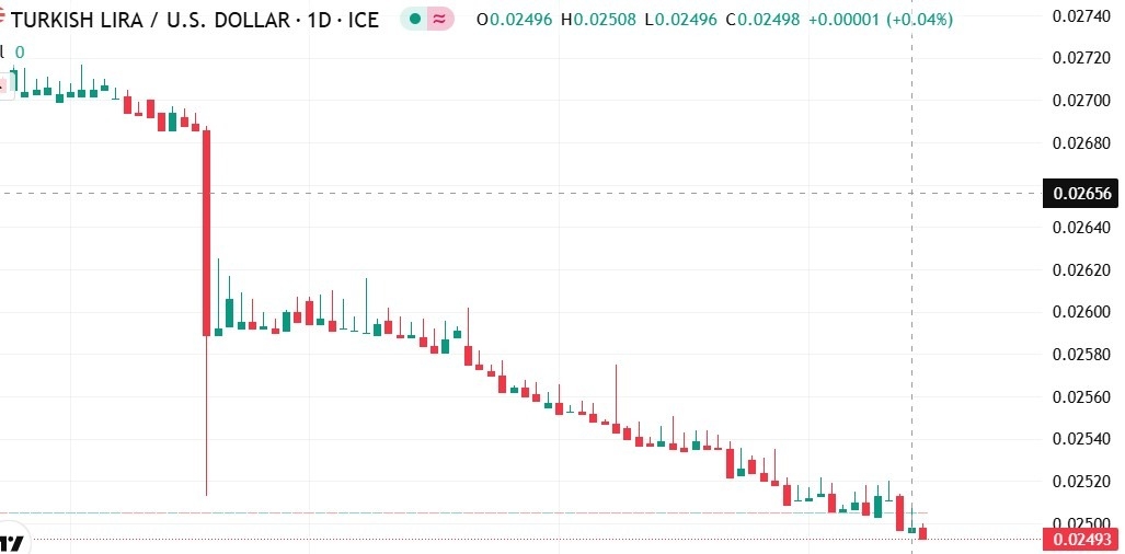 【XM Market Analysis】--USD/TRY Forecast: Sharp Collapse of Turkish Lira Against the Dollar – Has the Currency Bottomed Out or Is the Worst Yet to www.xmcnglobal.come?(图1)