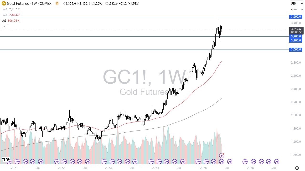 【XM Market Analysis】--Gold Monthly Forecast: June 2025(图1)