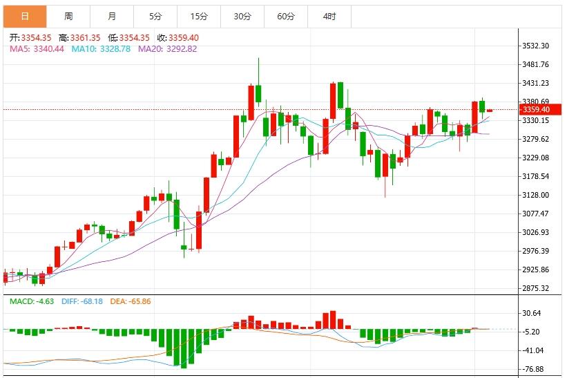 【XM外汇】：今日黄金价格最新技术走势分析(图1)