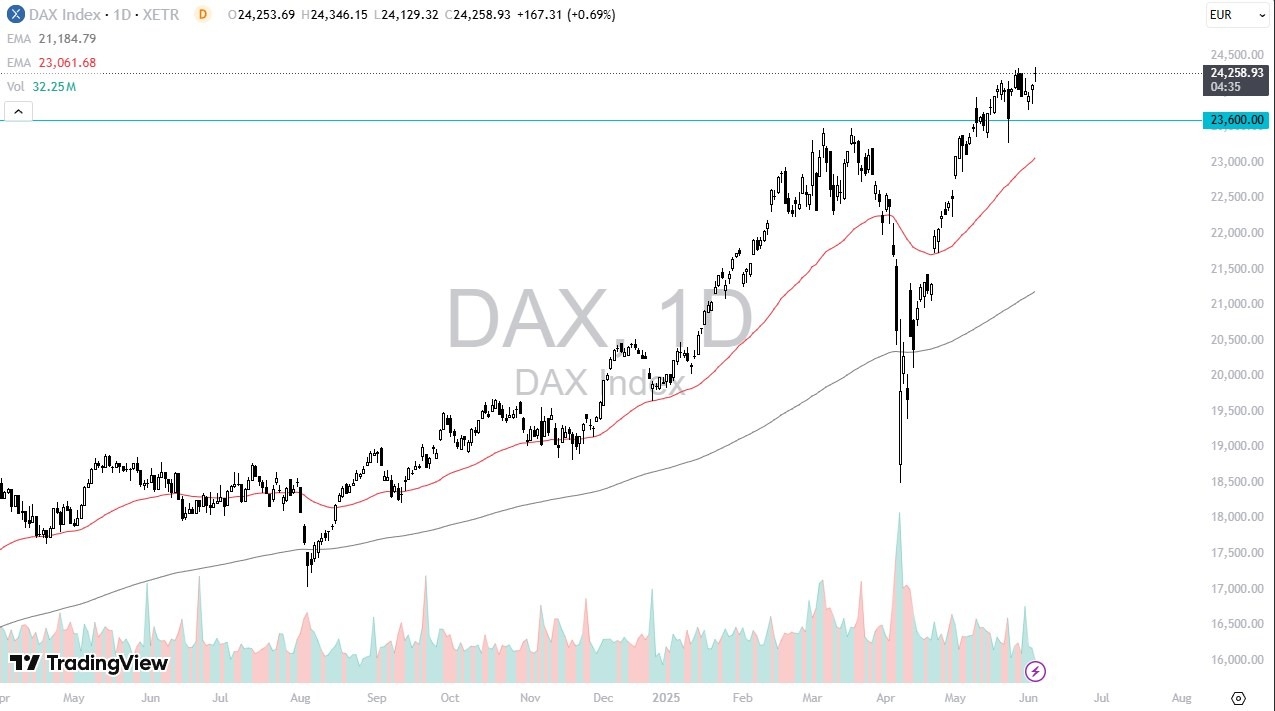 【XM Decision Analysis】--Dax Forex Signal: Gapped Higher(图1)