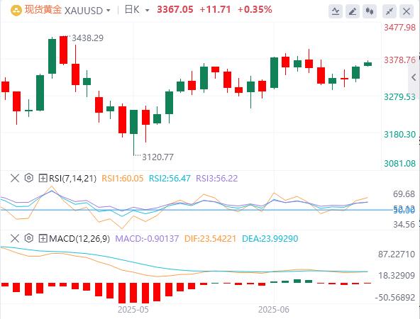 【XM外汇平台】：美元、美国收益率暴跌，黄金坚挺(图1)