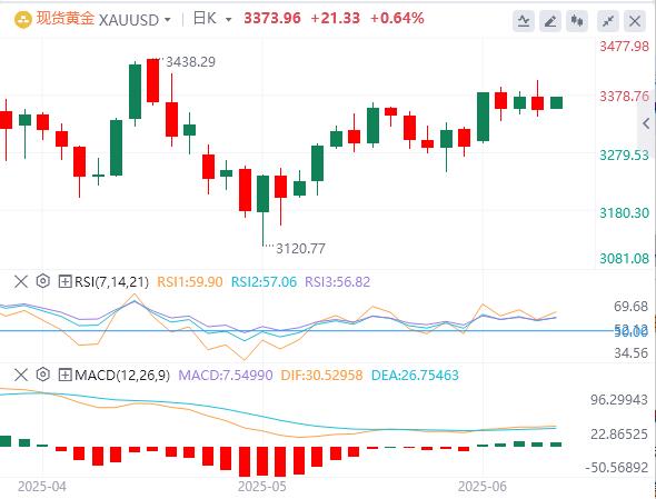【XM Group】：在美国非农就业数据测试前保持看涨偏向(图1)