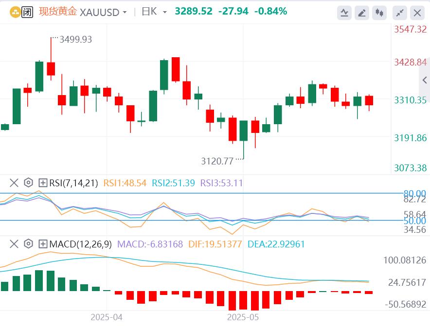 【XM外汇市场评论】：黄金难以找到方向，技术前景表明黄金即将迎来下一次突破(图1)
