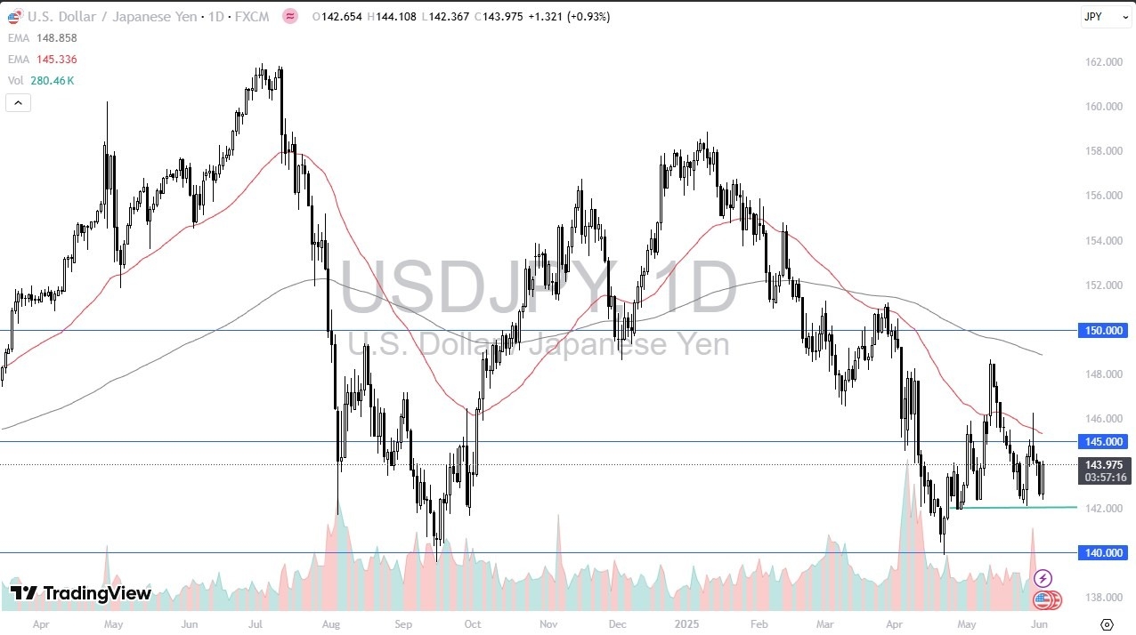 【XM Decision Analysis】--USD/JPY Forecast: Wiping Out Selling Pressure(图1)