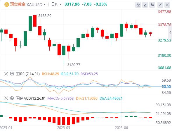 【XM外汇官网】：黄金捍卫关键日支撑线，关注美中贸易谈判(图1)