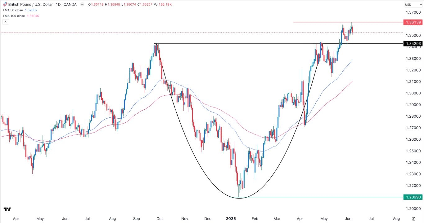 【XM Forex】--GBP/USD Forex Signal: Small Double-Top Pattern Forms(图1)