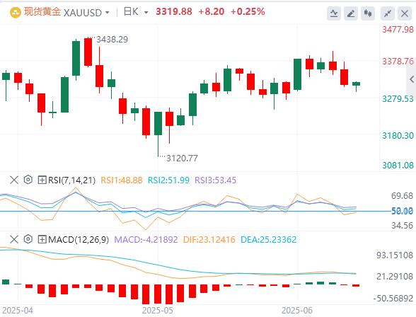 【XM外汇官网】：金价在非农就业数据超预期后关注美中贸易谈判(图1)