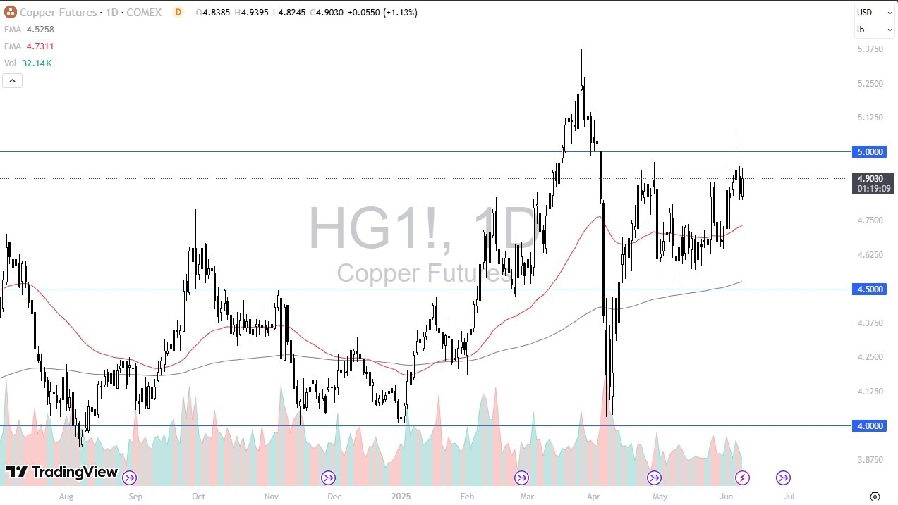 【XM Market Analysis】--Copper Forecast: Testing Resistance(图1)