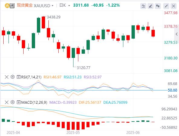 【XM外汇】：黄金关注避险属性，黄金将面临多重考验！(图1)