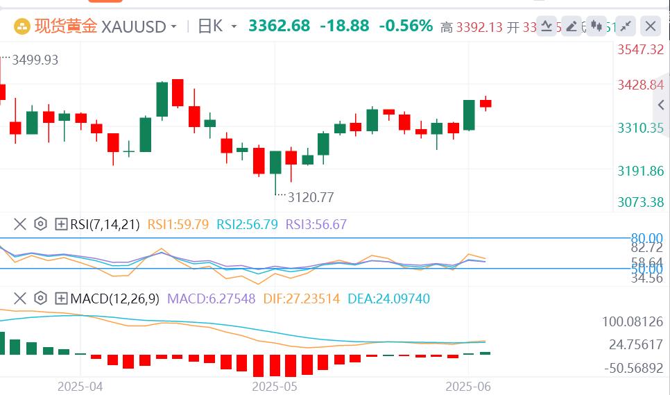 【XM官网】：金价受到美元温和回升和积极风险基调的压力(图1)