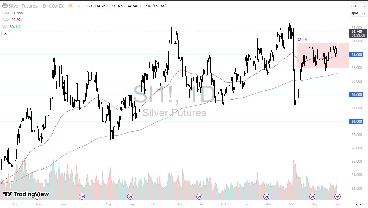 【XM Group】--Silver Forecast: Smashes Through Resistance(图1)